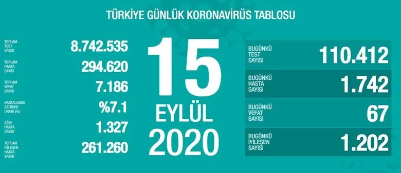 Bakan Koca koronavirüste son durumu açıkladı 1 Son dakika: Sağlık Bakanı Koca koronavirüs vaka sayısını açıkladı - Gündem Haberleri