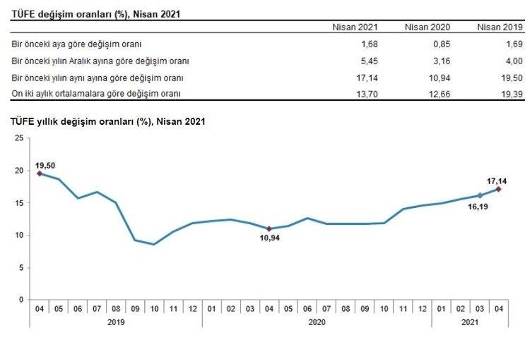 Nisan ayı enflasyon rakamları açıklandı