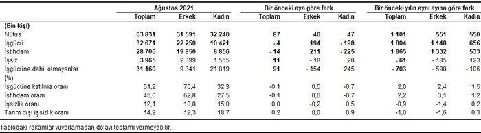 Ağustos ayı işsizlik rakamları açıklandı
