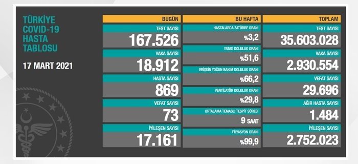 Son dakika: Sağlık Bakanlığı koronavirüs vaka sayısını açıkladı! İşte günlük Kovid-19 vaka sayıları
