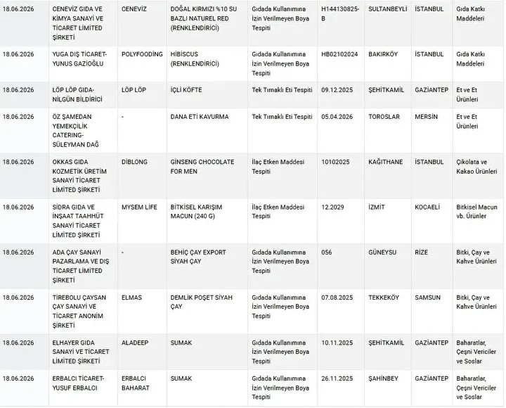sofralardaki-buyuk-tehlike-bakanlik-ifsa-etti-cayda-boya-cikolatada-ilac-kavurmada-tek-tirnakli-eti-cikti-1781867745515.jpeg