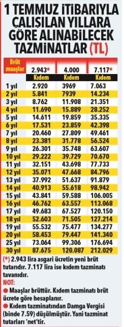 Zam geldi, emekli olunca alacağınız kıdem tazminatı kuruşu kuruşuna hesaplandı!