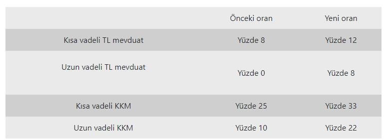 TL mevduat ve KKM’de zorunlu karşılık oranları artırıldı