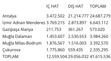 Ege ve Akdeniz’deki Havalimanları’nda yaz sezonu bereketi!