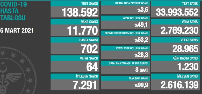Son dakika: Koronavirüs vaka sayıları açıklandı! 6 Mart Cumartesi koronavirüs tablosu
