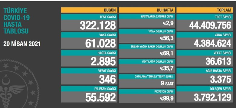 Son dakika: Sağlık Bakanlığı koronavirüs vaka sayısını açıkladı! 20 Nisan virüs tablosu