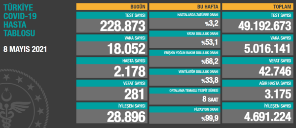 Sağlık Bakanlığı 8 Mayıs koronavirüs vaka sayısını açıkladı! İşte bugünkü test, vaka ve vefat tablosu