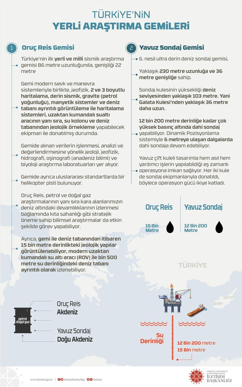 İşte Doğu Akdeniz’de çıkarlarımızı koruyan yerli ve milli araştırma gemilerimiz